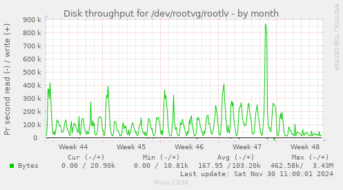 Disk throughput for /dev/rootvg/rootlv