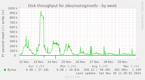 Disk throughput for /dev/rootvg/rootlv