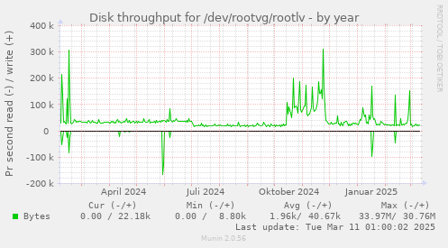 Disk throughput for /dev/rootvg/rootlv