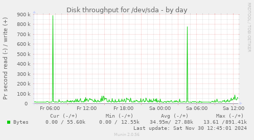 Disk throughput for /dev/sda