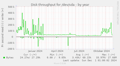 Disk throughput for /dev/sda