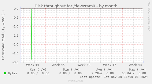 Disk throughput for /dev/zram0