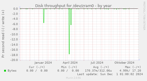 Disk throughput for /dev/zram0