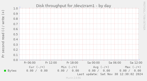 Disk throughput for /dev/zram1