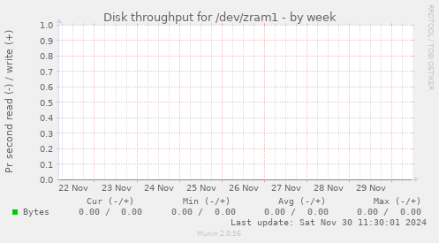 Disk throughput for /dev/zram1