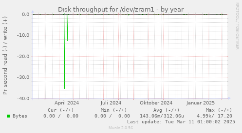 Disk throughput for /dev/zram1