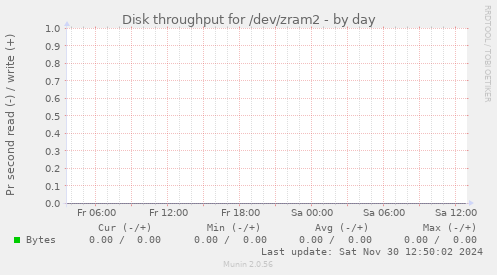 Disk throughput for /dev/zram2