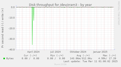 Disk throughput for /dev/zram3