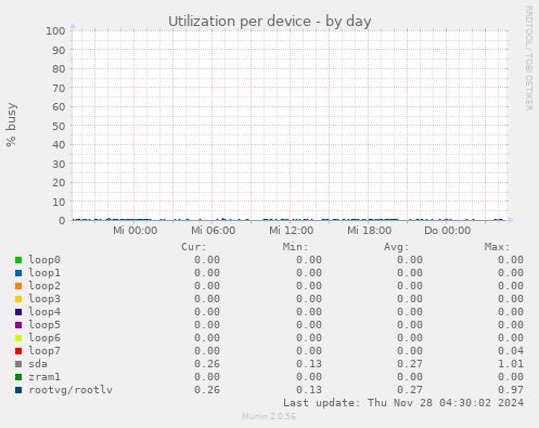 Utilization per device