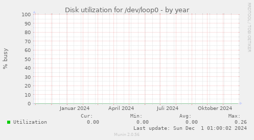 Disk utilization for /dev/loop0