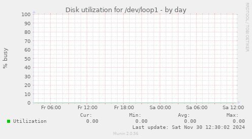 Disk utilization for /dev/loop1