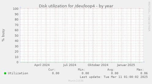 Disk utilization for /dev/loop4