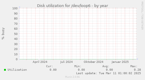 Disk utilization for /dev/loop6