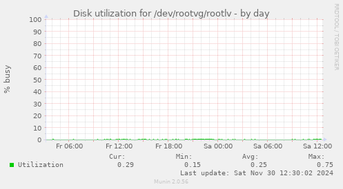 Disk utilization for /dev/rootvg/rootlv