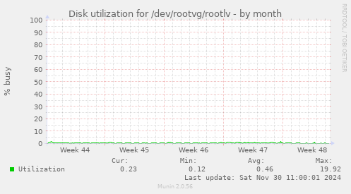 Disk utilization for /dev/rootvg/rootlv