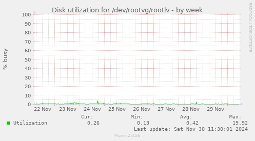 Disk utilization for /dev/rootvg/rootlv