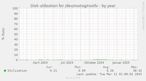 Disk utilization for /dev/rootvg/rootlv