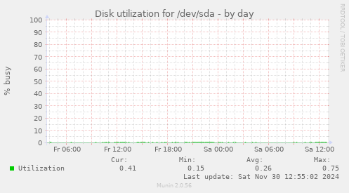 Disk utilization for /dev/sda