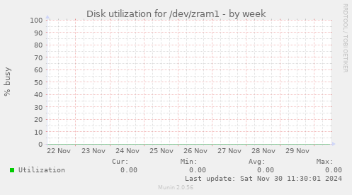 Disk utilization for /dev/zram1