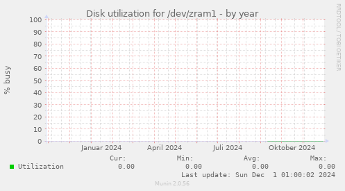 Disk utilization for /dev/zram1