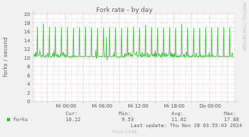 Fork rate