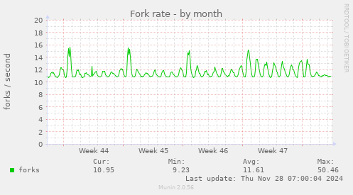 monthly graph