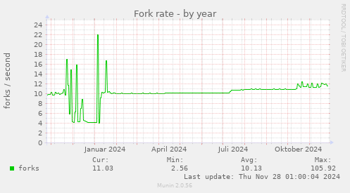 Fork rate