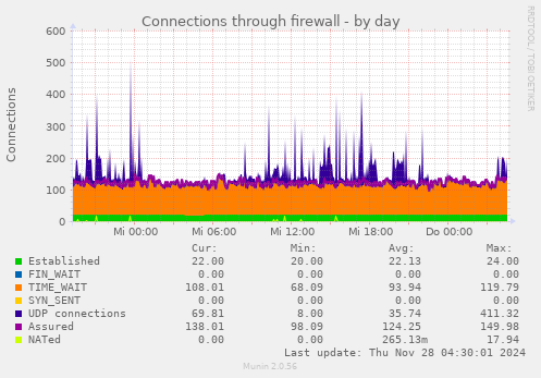 Connections through firewall