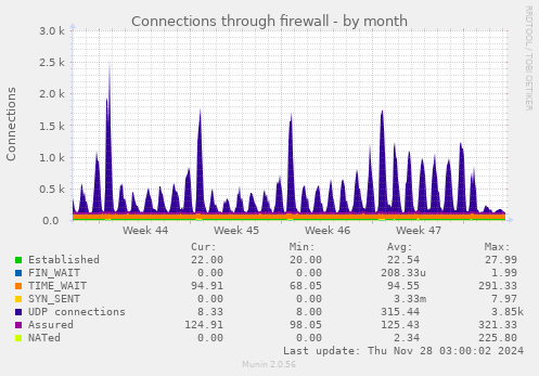 Connections through firewall