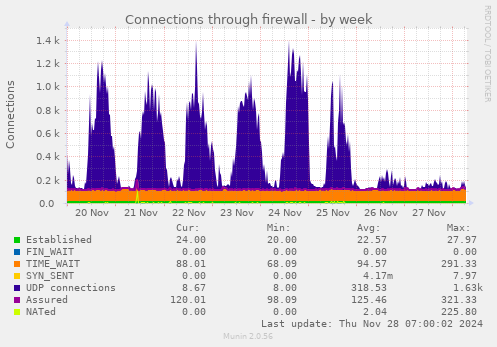 Connections through firewall