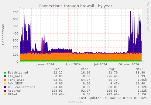 Connections through firewall