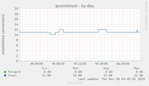 ipconntrack