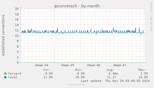 ipconntrack