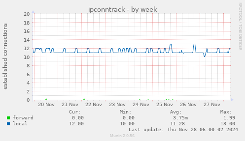 weekly graph