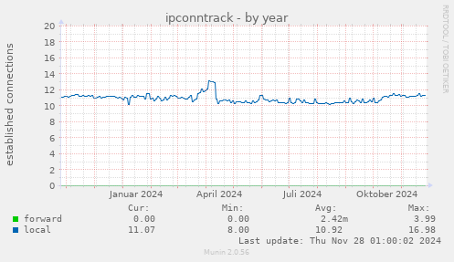 ipconntrack