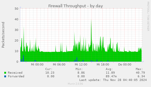 daily graph