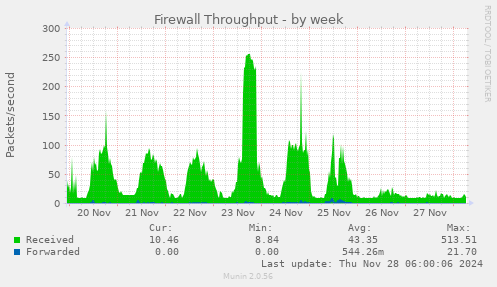 weekly graph