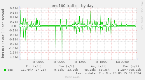 ens160 traffic