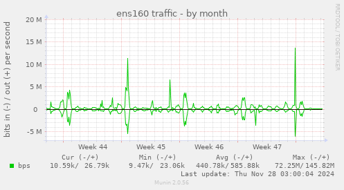 ens160 traffic