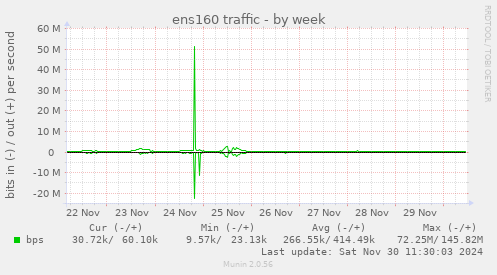 ens160 traffic