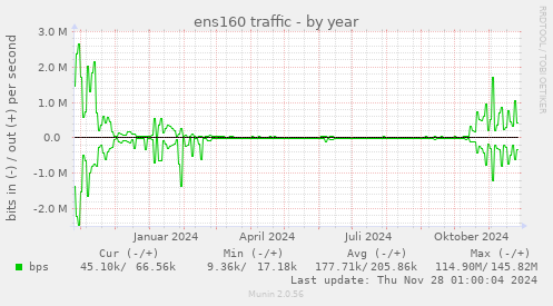 ens160 traffic