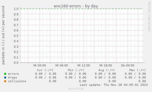 ens160 errors