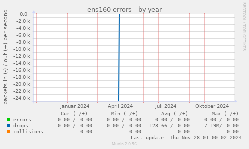 ens160 errors