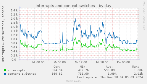 Interrupts and context switches