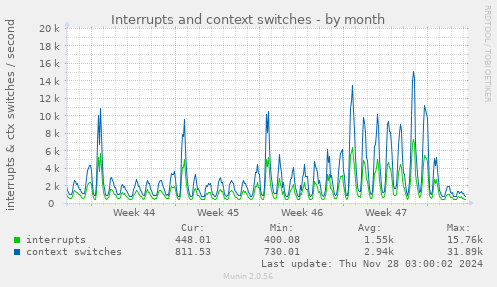 Interrupts and context switches