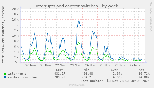 Interrupts and context switches