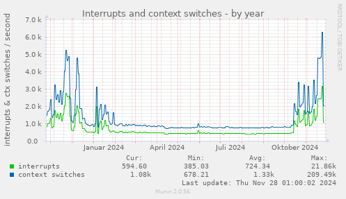 Interrupts and context switches