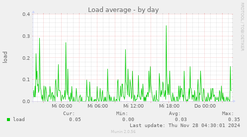 Load average