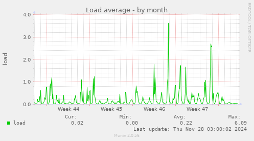 Load average