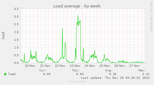 Load average